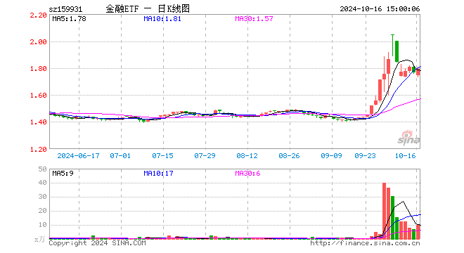 金融ETF（159931）涨1.47%，成交额1741.75万元