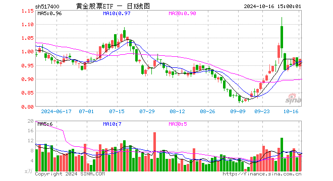 黄金股票ETF（517400）涨2.86%，成交额626.87万元