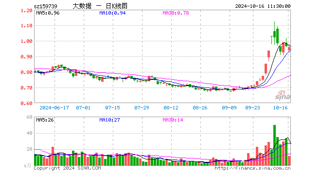 大数据ETF（159739）跌0.73%，半日成交额1095.37万元