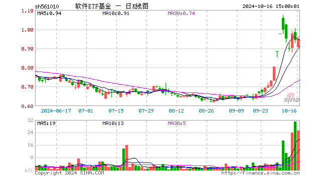 软件ETF基金（561010）涨0.53%，成交额2399.97万元