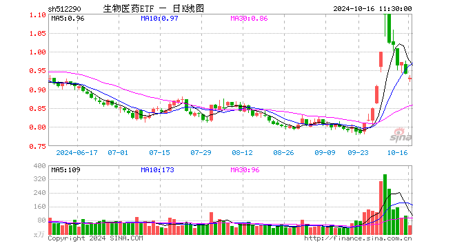 生物医药ETF（512290）跌1.28%，半日成交额4763.47万元