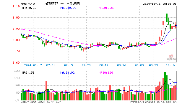 游戏ETF（516010）涨2.06%，成交额1.49亿元