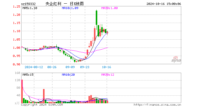 央企红利ETF（159332）涨0.55%，成交额1183.89万元