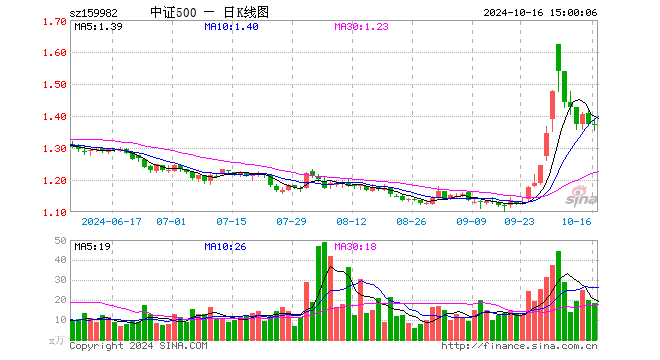 中证500ETF鹏华（159982）跌0.07%，成交额2517.18万元