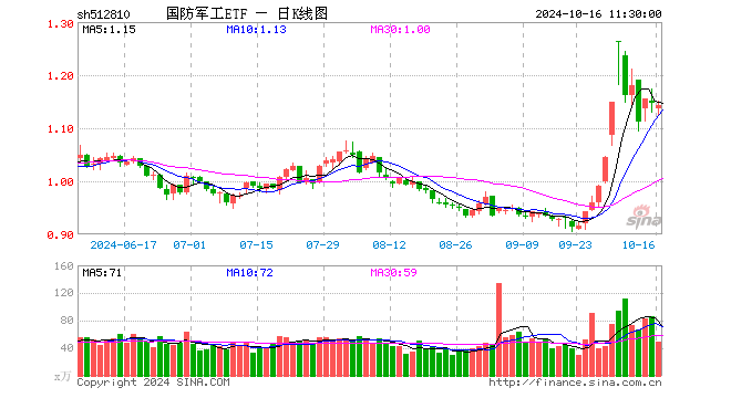 国防军工ETF（512810）跌0.44%，半日成交额5602.93万元