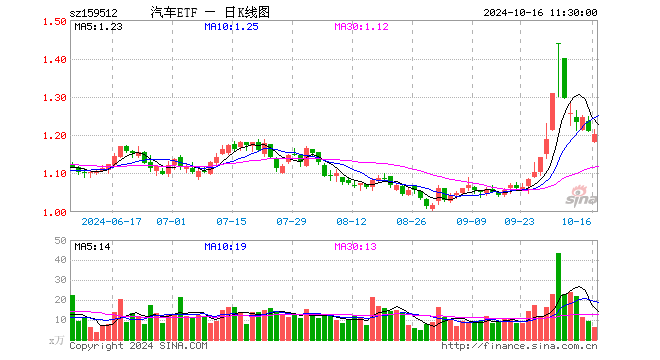 汽车ETF（159512）跌0.58%，半日成交额731.06万元