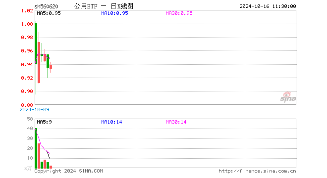 公用ETF（560620）涨0.43%，半日成交额211.03万元