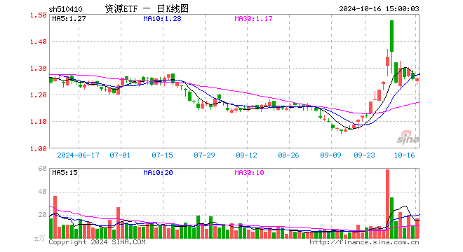 资源ETF（510410）涨0.08%，成交额2066.71万元