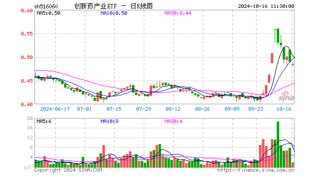 创新药产业ETF（516060）跌0.82%，半日成交额91.30万元