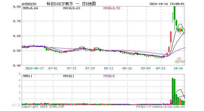 科创50ETF南方（588150）跌2.54%，成交额3732.16万元