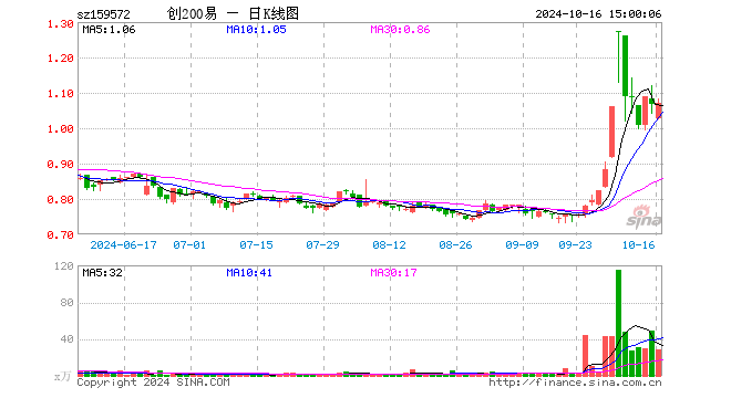 创业板200ETF易方达（159572）涨0.28%，成交额3004.19万元