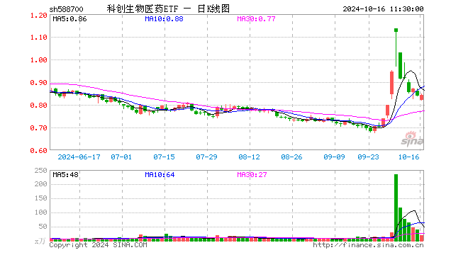 科创生物医药ETF（588700）涨0.24%，半日成交额1641.67万元