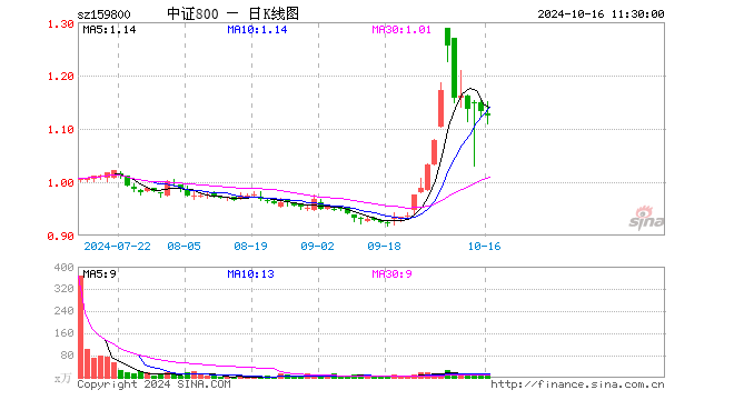 中证800ETF（159800）跌0.80%，半日成交额720.96万元