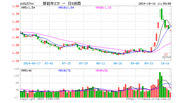 新能车ETF（515700）跌1.20%，半日成交额3871.96万元