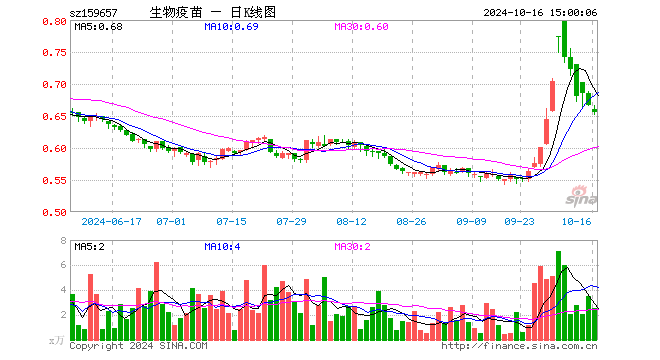 生物疫苗ETF（159657）跌1.65%，成交额166.29万元