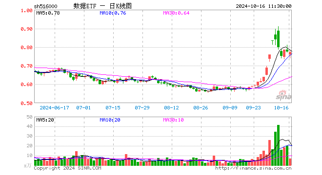 数据ETF（516000）跌0.52%，半日成交额527.63万元