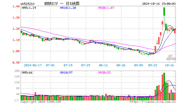 钢铁ETF（515210）涨1.36%，成交额5606.99万元