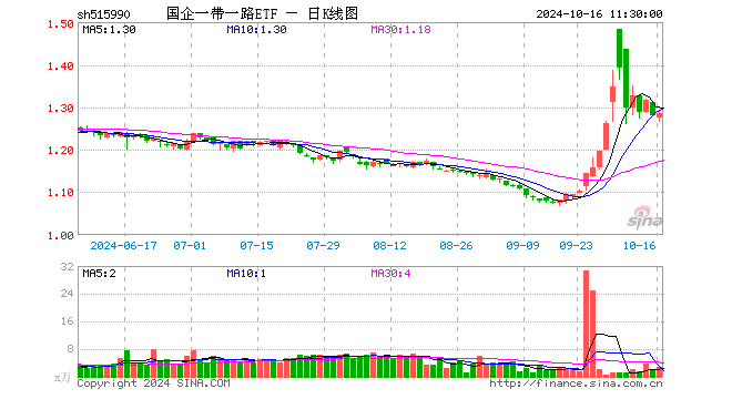 国企一带一路ETF（515990）涨0.31%，半日成交额362.34万元