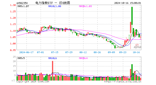 电力指数ETF（562350）涨0.48%，成交额272.27万元