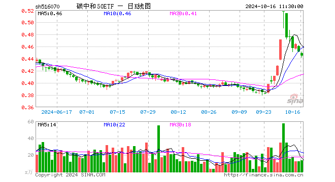 碳中和50ETF（516070）跌1.33%，半日成交额612.38万元