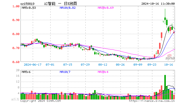 人工智能ETF（159819）跌1.81%，半日成交额2.33亿元