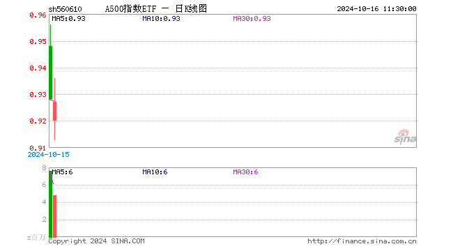 A500指数ETF（560610）跌0.11%，半日成交额4.47亿元