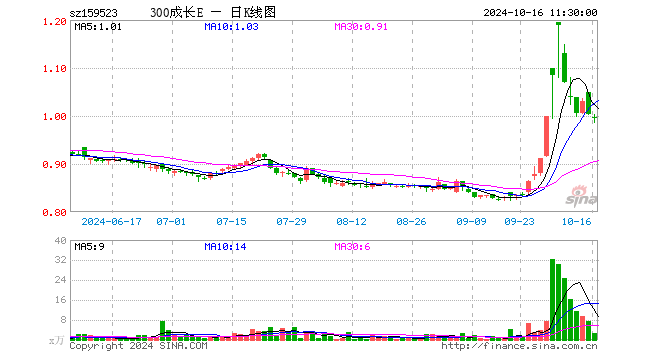 沪深300成长ETF（159523）跌0.90%，半日成交额250.48万元