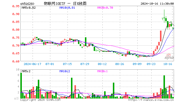 物联网50ETF（516260）跌1.71%，半日成交额25.30万元