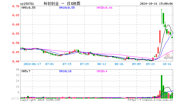 科创创业ETF（159781）跌3.13%，成交额3.65亿元