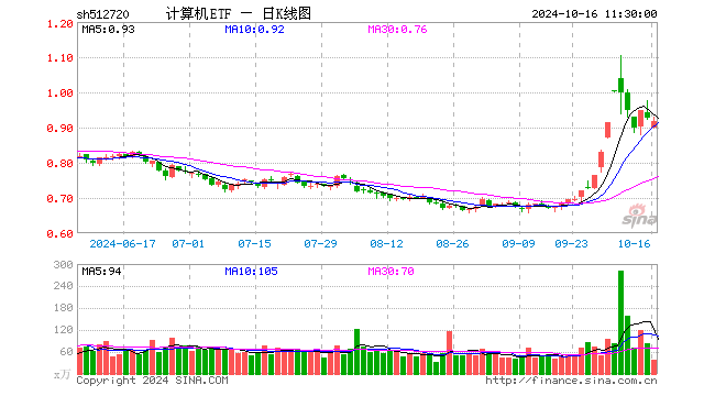 计算机ETF（512720）跌0.76%，半日成交额3402.97万元