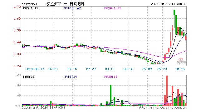 央企ETF（159959）跌0.14%，半日成交额1470.40万元