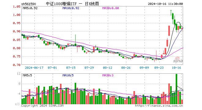 中证1000增强ETF（561590）涨0.33%，半日成交额153.65万元