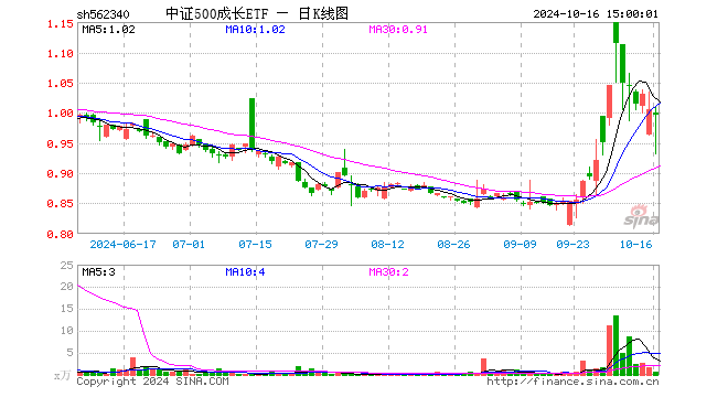 中证500成长ETF（562340）跌0.90%，成交额72.98万元