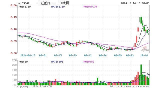 医疗50ETF（159847）跌1.31%，成交额2608.32万元