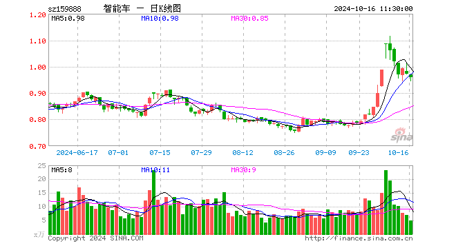 智能车ETF（159888）跌1.24%，半日成交额481.12万元