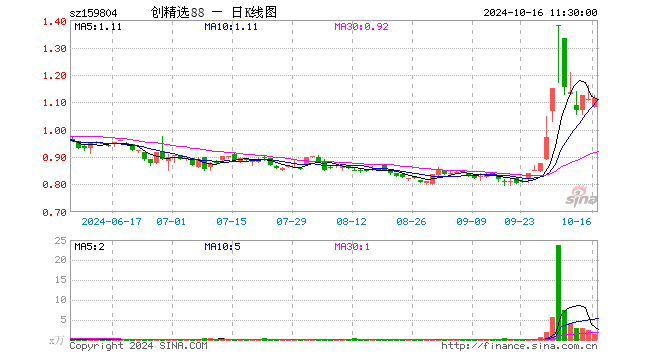 创中盘88ETF（159804）涨0.18%，半日成交额152.58万元