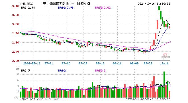 中证500ETF泰康（515530）涨0.31%，半日成交额618.63万元