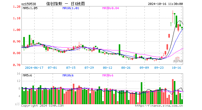 信创ETF富国（159538）跌1.56%，半日成交额238.59万元