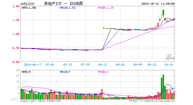 房地产ETF（512200）涨4.48%，半日成交额7.47亿元