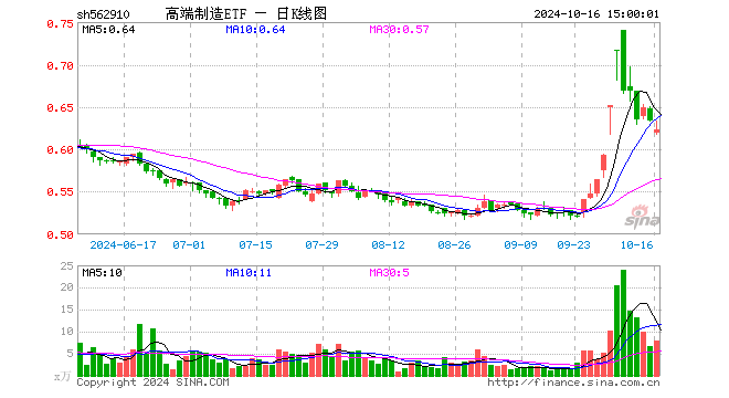 高端制造ETF（562910）跌1.58%，成交额501.52万元