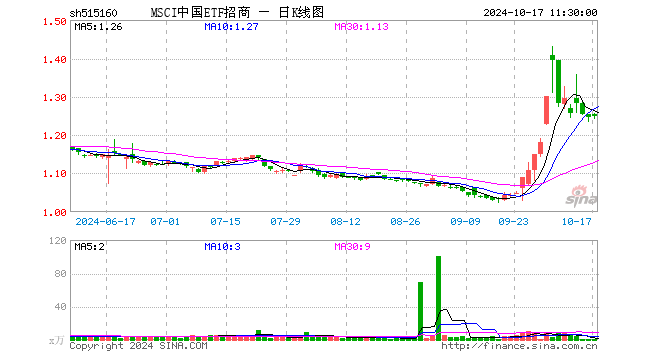 MSCI中国ETF招商（515160）涨0.32%，半日成交额41.32万元