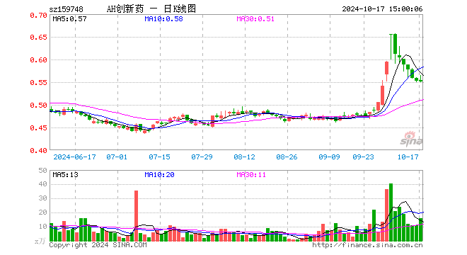 创新药ETF富国（159748）跌0.54%，成交额869.93万元