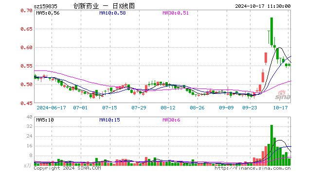 创新药50ETF（159835）涨0.36%，半日成交额311.20万元