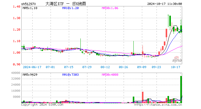 大湾区ETF（512970）涨0.26%，半日成交额423.09万元