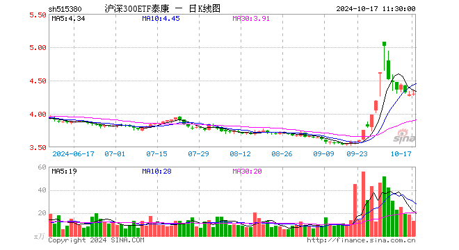 沪深300ETF泰康（515380）涨0.26%，半日成交额5595.19万元