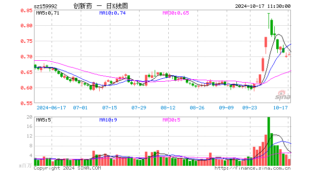 创新药ETF（159992）涨0.71%，半日成交额1.84亿元