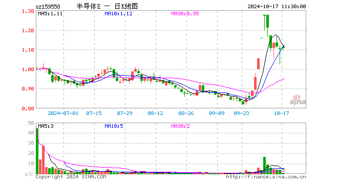 半导体材料设备ETF（159558）涨0.45%，半日成交额94.32万元