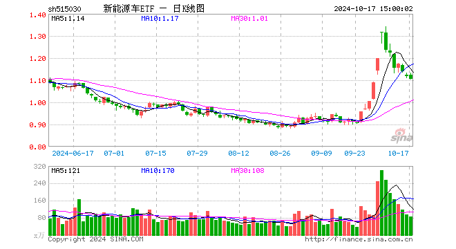 新能源车ETF（515030）跌1.08%，成交额9660.84万元