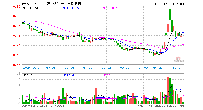 农业50ETF（159827）跌0.14%，半日成交额48.16万元