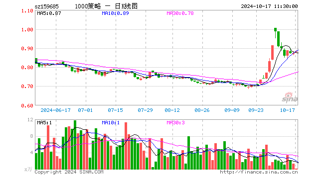 1000增强ETF天弘（159685）涨1.03%，半日成交额3.38万元